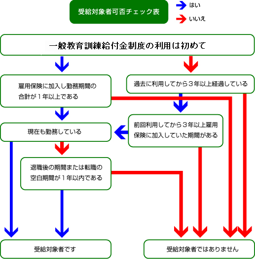 受給対象者可否チェック表