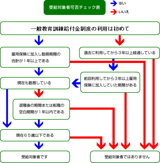 受給対象者可否チェック表