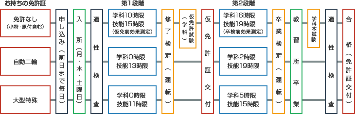 免許取得までの流れ普通一種（MT）免許