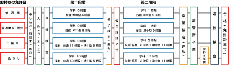 免許取得までの流れ準中型免許