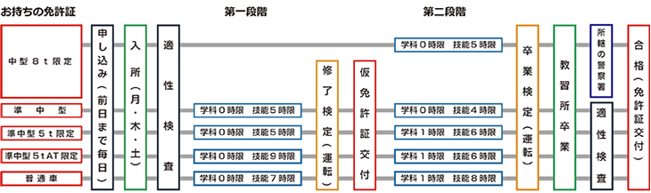 免許取得までの流れ中型一種免許