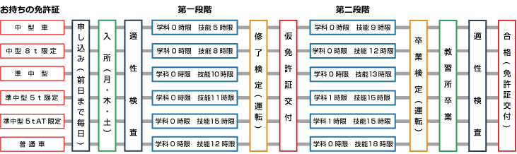 免許取得までの流れ大型一種免許