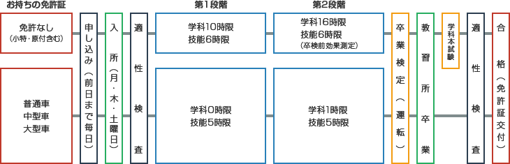 免許取得までの流れ小型二輪免許