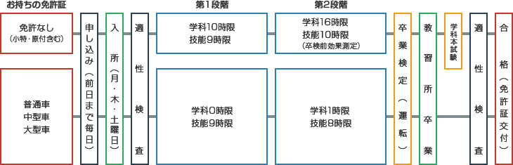 免許取得までの流れ普通二輪免許