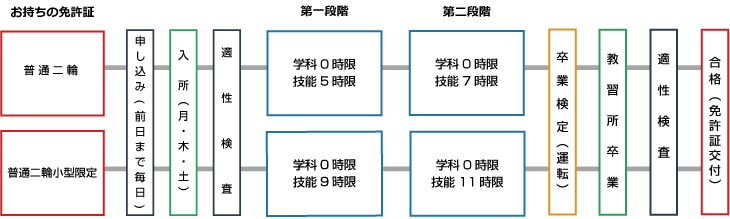 免許取得までの流れ小型二輪免許