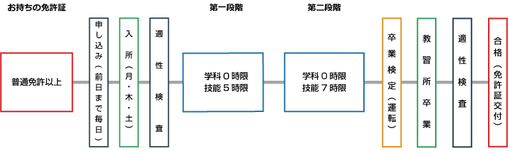 免許取得までの流れけん引免許