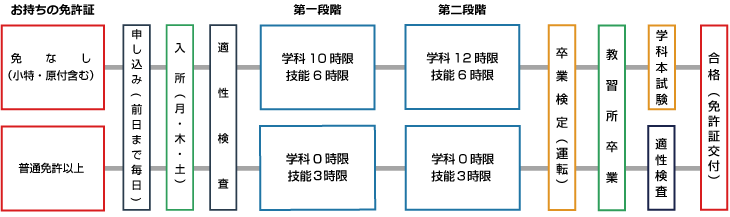 免許取得までの流れ大型特殊免許